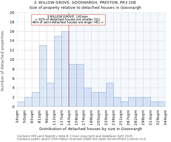 3, WILLOW GROVE, GOOSNARGH, PRESTON, PR3 2DE: Size of property relative to detached houses houses in Goosnargh