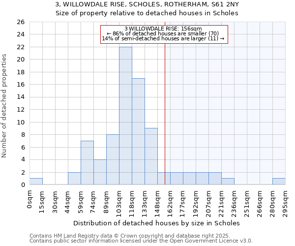 3, WILLOWDALE RISE, SCHOLES, ROTHERHAM, S61 2NY: Size of property relative to detached houses houses in Scholes