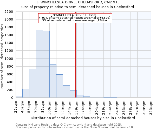 3, WINCHELSEA DRIVE, CHELMSFORD, CM2 9TL: Size of property relative to semi-detached houses houses in Chelmsford