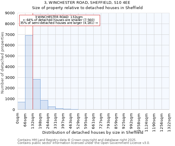 3, WINCHESTER ROAD, SHEFFIELD, S10 4EE: Size of property relative to detached houses houses in Sheffield