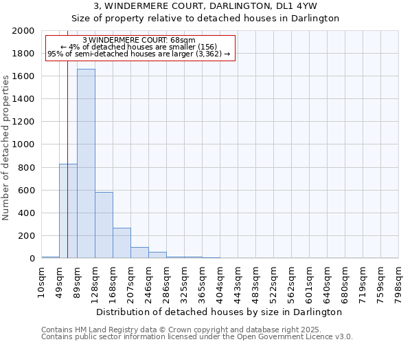 3, WINDERMERE COURT, DARLINGTON, DL1 4YW: Size of property relative to detached houses houses in Darlington