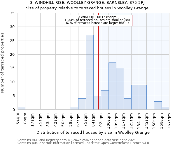3, WINDHILL RISE, WOOLLEY GRANGE, BARNSLEY, S75 5RJ: Size of property relative to terraced houses houses in Woolley Grange