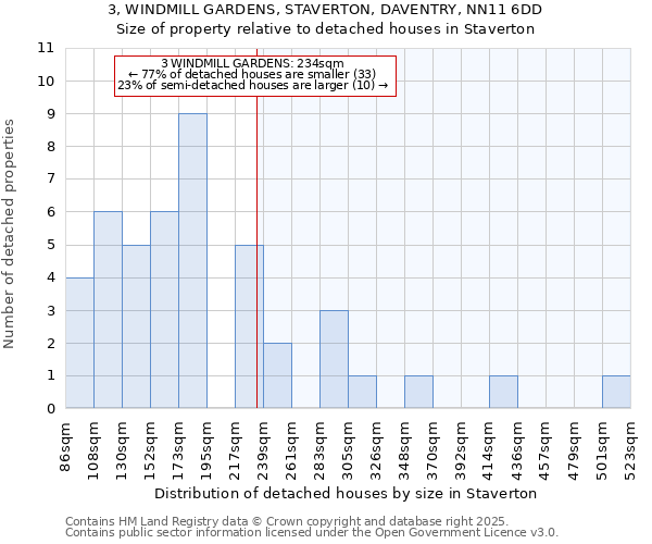 3, WINDMILL GARDENS, STAVERTON, DAVENTRY, NN11 6DD: Size of property relative to detached houses houses in Staverton