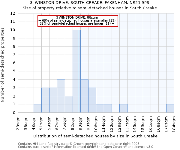 3, WINSTON DRIVE, SOUTH CREAKE, FAKENHAM, NR21 9PS: Size of property relative to semi-detached houses houses in South Creake