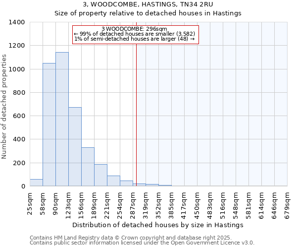 3, WOODCOMBE, HASTINGS, TN34 2RU: Size of property relative to detached houses houses in Hastings