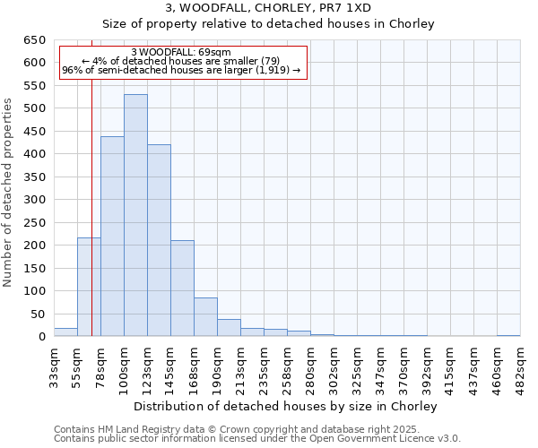 3, WOODFALL, CHORLEY, PR7 1XD: Size of property relative to detached houses houses in Chorley