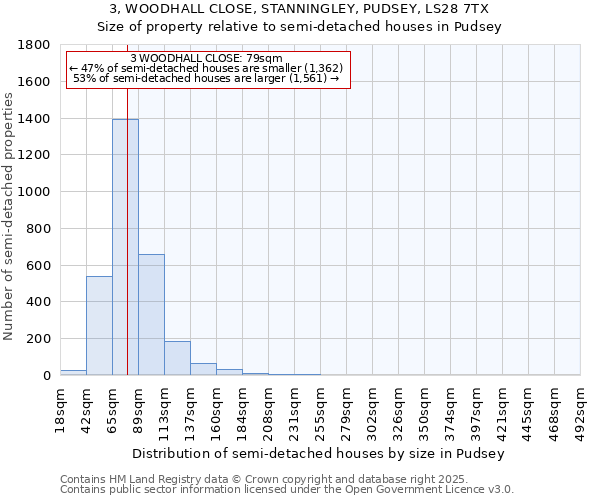 3, WOODHALL CLOSE, STANNINGLEY, PUDSEY, LS28 7TX: Size of property relative to semi-detached houses houses in Pudsey