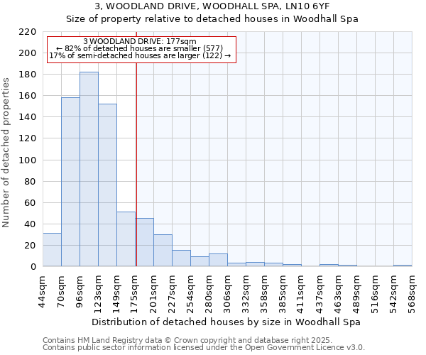 3, WOODLAND DRIVE, WOODHALL SPA, LN10 6YF: Size of property relative to detached houses houses in Woodhall Spa