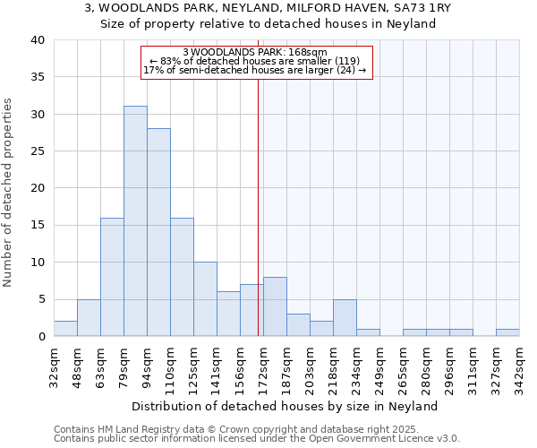 3, WOODLANDS PARK, NEYLAND, MILFORD HAVEN, SA73 1RY: Size of property relative to detached houses houses in Neyland