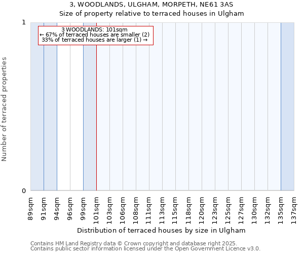 3, WOODLANDS, ULGHAM, MORPETH, NE61 3AS: Size of property relative to terraced houses houses in Ulgham