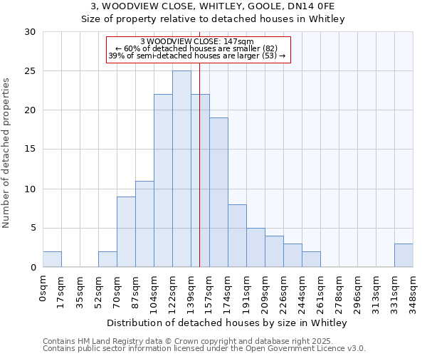 3, WOODVIEW CLOSE, WHITLEY, GOOLE, DN14 0FE: Size of property relative to detached houses houses in Whitley