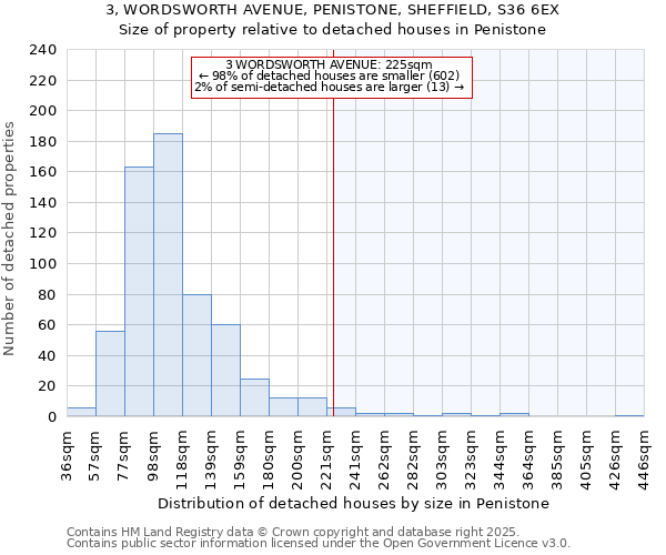 3, WORDSWORTH AVENUE, PENISTONE, SHEFFIELD, S36 6EX: Size of property relative to detached houses houses in Penistone