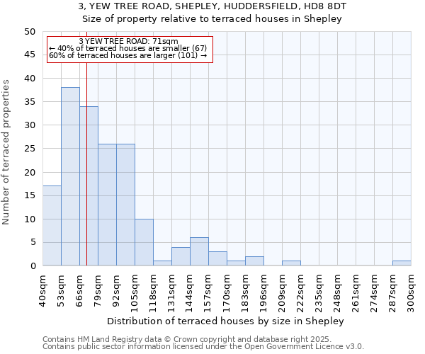 3, YEW TREE ROAD, SHEPLEY, HUDDERSFIELD, HD8 8DT: Size of property relative to terraced houses houses in Shepley
