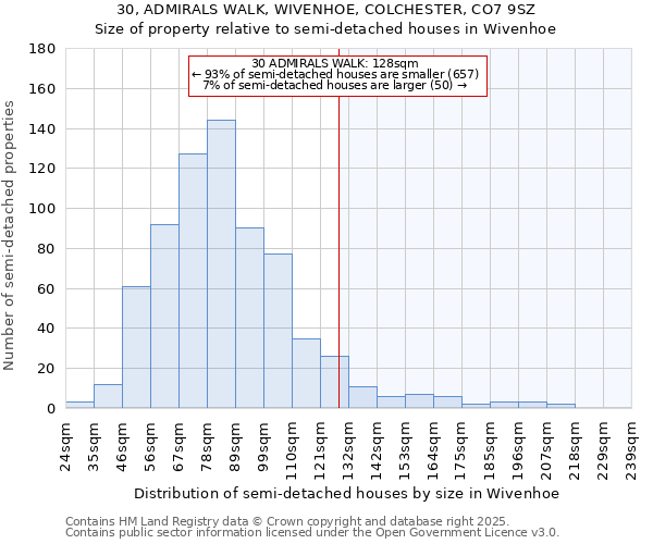 30, ADMIRALS WALK, WIVENHOE, COLCHESTER, CO7 9SZ: Size of property relative to semi-detached houses houses in Wivenhoe