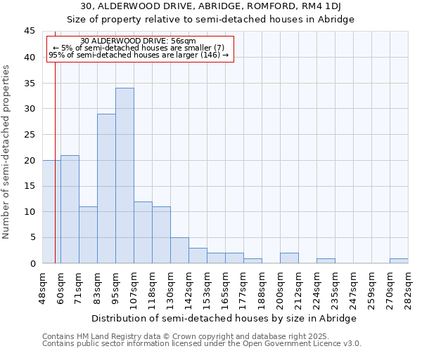 30, ALDERWOOD DRIVE, ABRIDGE, ROMFORD, RM4 1DJ: Size of property relative to semi-detached houses houses in Abridge