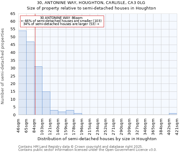 30, ANTONINE WAY, HOUGHTON, CARLISLE, CA3 0LG: Size of property relative to semi-detached houses houses in Houghton