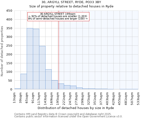 30, ARGYLL STREET, RYDE, PO33 3BY: Size of property relative to detached houses houses in Ryde