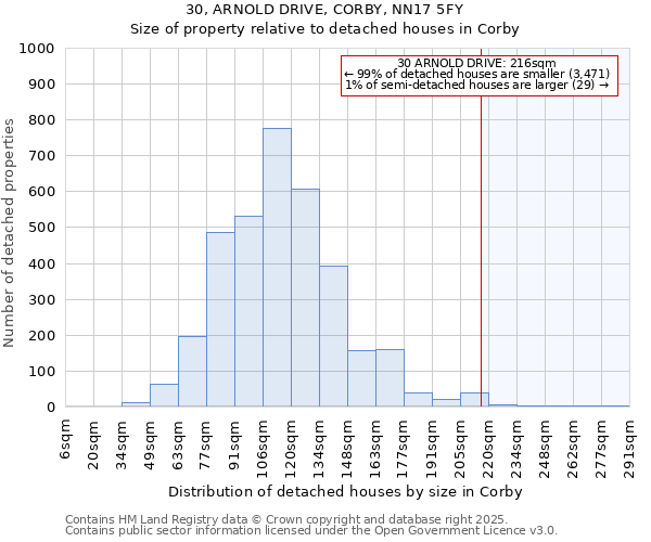 30, ARNOLD DRIVE, CORBY, NN17 5FY: Size of property relative to detached houses houses in Corby