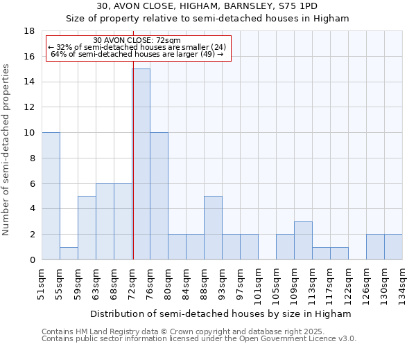 30, AVON CLOSE, HIGHAM, BARNSLEY, S75 1PD: Size of property relative to semi-detached houses houses in Higham