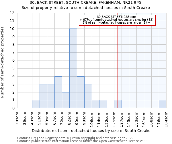 30, BACK STREET, SOUTH CREAKE, FAKENHAM, NR21 9PG: Size of property relative to semi-detached houses houses in South Creake