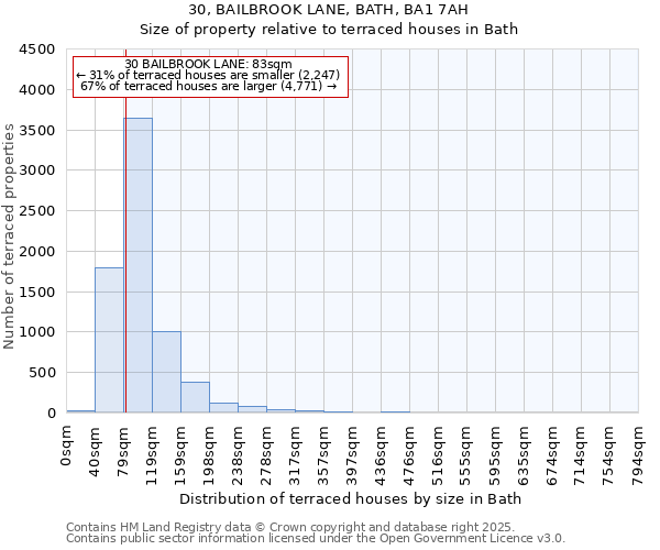 30, BAILBROOK LANE, BATH, BA1 7AH: Size of property relative to terraced houses houses in Bath