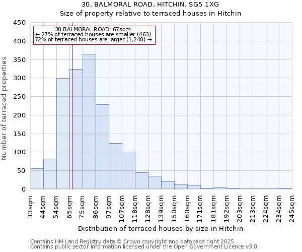 30, BALMORAL ROAD, HITCHIN, SG5 1XG: Size of property relative to terraced houses houses in Hitchin