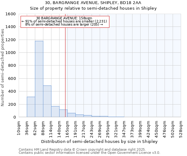 30, BARGRANGE AVENUE, SHIPLEY, BD18 2AA: Size of property relative to semi-detached houses houses in Shipley