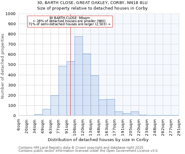 30, BARTH CLOSE, GREAT OAKLEY, CORBY, NN18 8LU: Size of property relative to detached houses houses in Corby