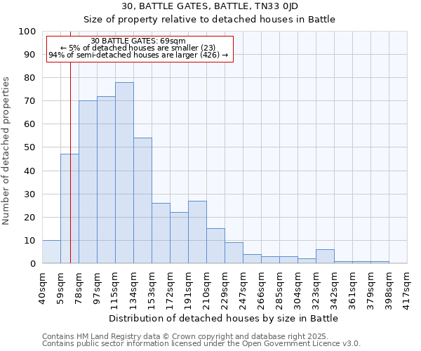 30, BATTLE GATES, BATTLE, TN33 0JD: Size of property relative to detached houses houses in Battle