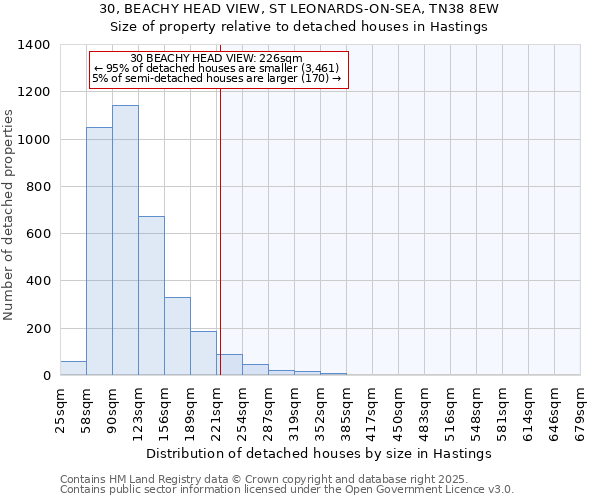 30, BEACHY HEAD VIEW, ST LEONARDS-ON-SEA, TN38 8EW: Size of property relative to detached houses houses in Hastings