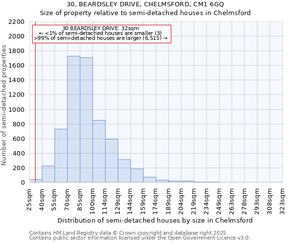 30, BEARDSLEY DRIVE, CHELMSFORD, CM1 6GQ: Size of property relative to semi-detached houses houses in Chelmsford