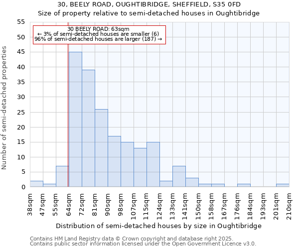 30, BEELY ROAD, OUGHTIBRIDGE, SHEFFIELD, S35 0FD: Size of property relative to semi-detached houses houses in Oughtibridge
