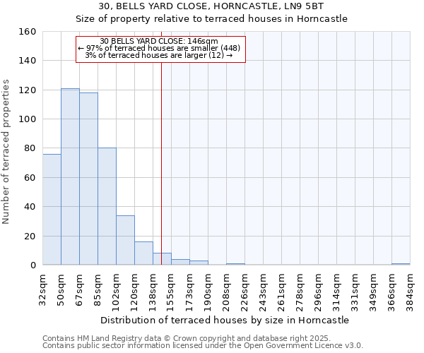 30, BELLS YARD CLOSE, HORNCASTLE, LN9 5BT: Size of property relative to terraced houses houses in Horncastle