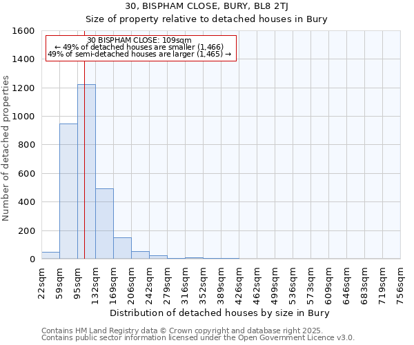30, BISPHAM CLOSE, BURY, BL8 2TJ: Size of property relative to detached houses houses in Bury