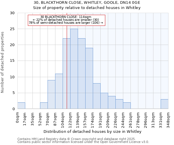 30, BLACKTHORN CLOSE, WHITLEY, GOOLE, DN14 0GE: Size of property relative to detached houses houses in Whitley