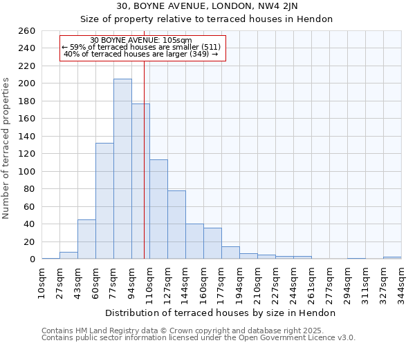 30, BOYNE AVENUE, LONDON, NW4 2JN: Size of property relative to terraced houses houses in Hendon