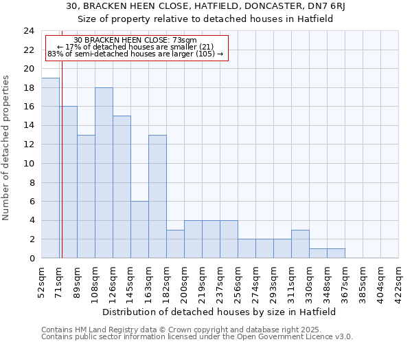 30, BRACKEN HEEN CLOSE, HATFIELD, DONCASTER, DN7 6RJ: Size of property relative to detached houses houses in Hatfield