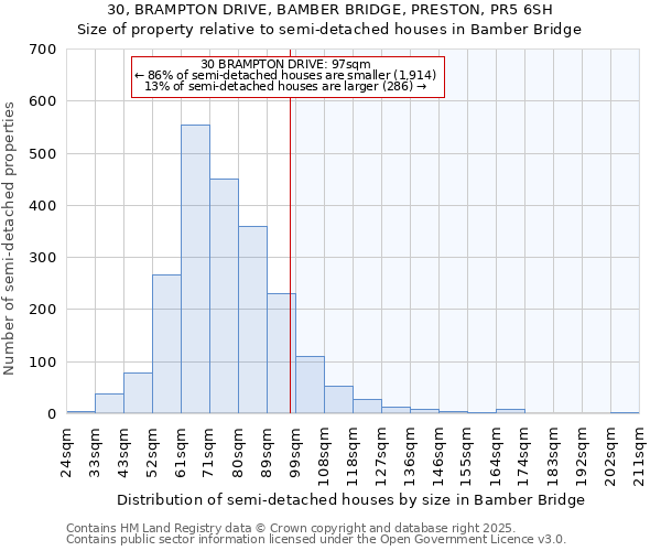 30, BRAMPTON DRIVE, BAMBER BRIDGE, PRESTON, PR5 6SH: Size of property relative to semi-detached houses houses in Bamber Bridge