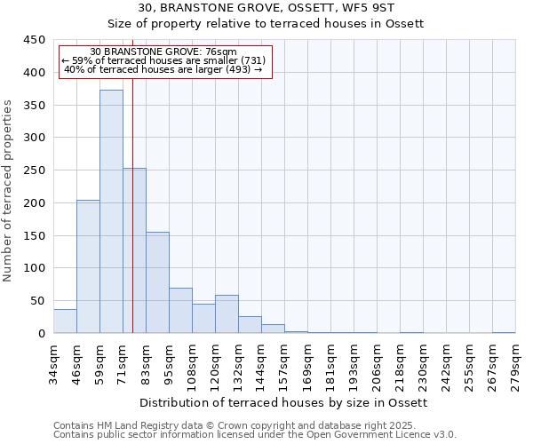 30, BRANSTONE GROVE, OSSETT, WF5 9ST: Size of property relative to terraced houses houses in Ossett