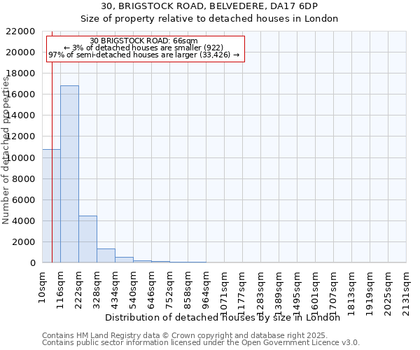 30, BRIGSTOCK ROAD, BELVEDERE, DA17 6DP: Size of property relative to detached houses houses in London