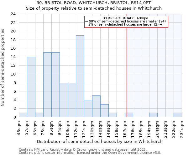 30, BRISTOL ROAD, WHITCHURCH, BRISTOL, BS14 0PT: Size of property relative to semi-detached houses houses in Whitchurch
