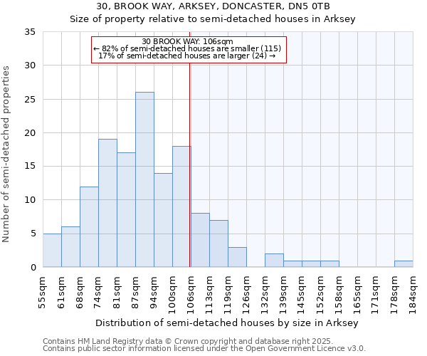 30, BROOK WAY, ARKSEY, DONCASTER, DN5 0TB: Size of property relative to semi-detached houses houses in Arksey