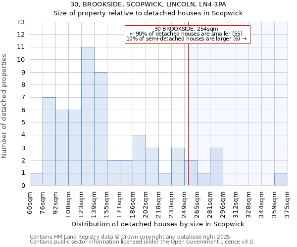 30, BROOKSIDE, SCOPWICK, LINCOLN, LN4 3PA: Size of property relative to detached houses houses in Scopwick