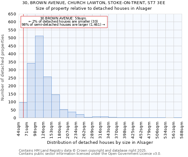 30, BROWN AVENUE, CHURCH LAWTON, STOKE-ON-TRENT, ST7 3EE: Size of property relative to detached houses houses in Alsager