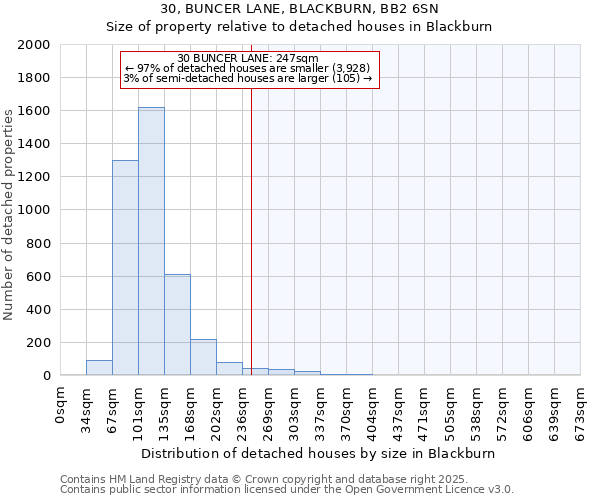 30, BUNCER LANE, BLACKBURN, BB2 6SN: Size of property relative to detached houses houses in Blackburn