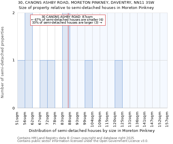 30, CANONS ASHBY ROAD, MORETON PINKNEY, DAVENTRY, NN11 3SW: Size of property relative to semi-detached houses houses in Moreton Pinkney