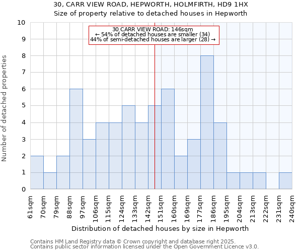 30, CARR VIEW ROAD, HEPWORTH, HOLMFIRTH, HD9 1HX: Size of property relative to detached houses houses in Hepworth
