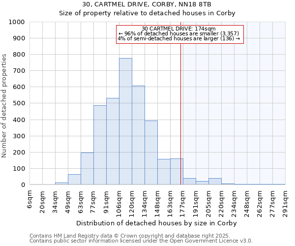 30, CARTMEL DRIVE, CORBY, NN18 8TB: Size of property relative to detached houses houses in Corby