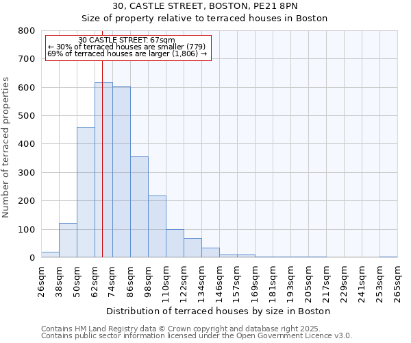 30, CASTLE STREET, BOSTON, PE21 8PN: Size of property relative to terraced houses houses in Boston