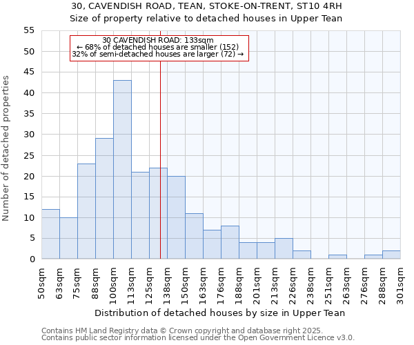 30, CAVENDISH ROAD, TEAN, STOKE-ON-TRENT, ST10 4RH: Size of property relative to detached houses houses in Upper Tean